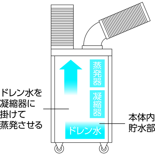 トラスコ スポットエアコン 三相200V首振り機能無（強冷却・ドレン