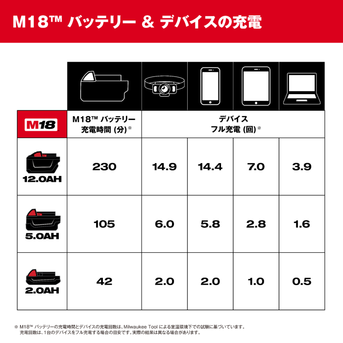 ミルウォーキー　M18　TOP-OFF USB-C　充電器　M18　5.0Ah x 1 キットM18 TC-501 LR JP