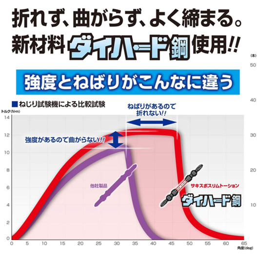 ベッセル サキスボスリムトーションビットＳＤＴ ２本組（両頭）＋２