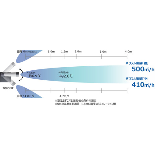 ブラザー　排気熱風レス＆フロンレススポットクーラー　“ＰｕｒｅＤｒｉｖｅ”　首振りタイプ　PD-7100S