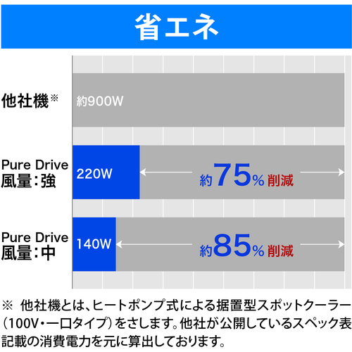ブラザー　排気熱風レス＆フロンレススポットクーラー　“ＰｕｒｅＤｒｉｖｅ”　首振りタイプ　PD-7100S