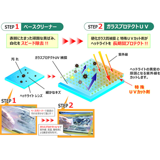 リンダ　リンダ　ヘッドライトコーティングシステムＨＤ－１ＵＶ　BZ73