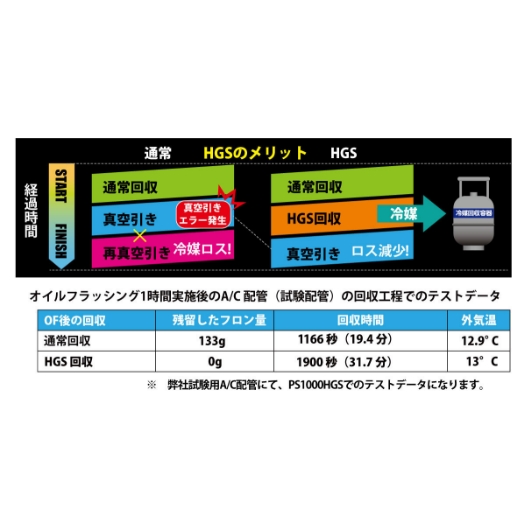 カーエアコンサービスステーション R134a/R1234yf対応 PS1000HGS