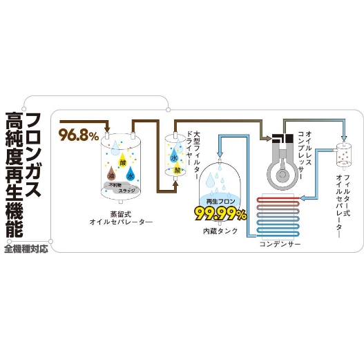 カーエアコンサービスステーション 冷媒R134a専用 PS134HGS